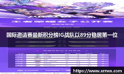 国际邀请赛最新积分榜IG战队以89分稳居第一位